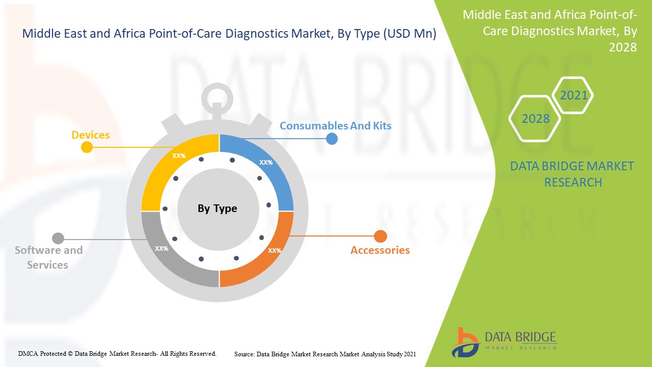 Middle East and Africa Point-of-Care Diagnostics Market