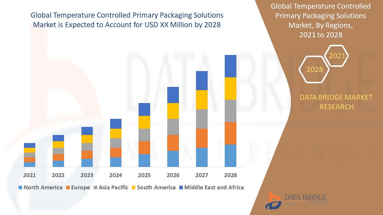 Temperature Controlled Primary Packaging Solutions Market 