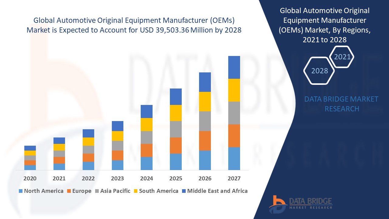 Automotive Original Equipment Manufacturer (OEMs) Market Size, Share
