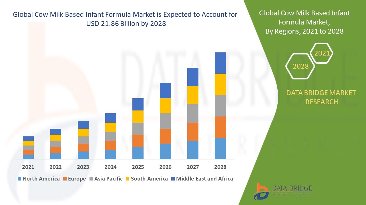Cow Milk Based Infant Formula Market Global Industry Trends and