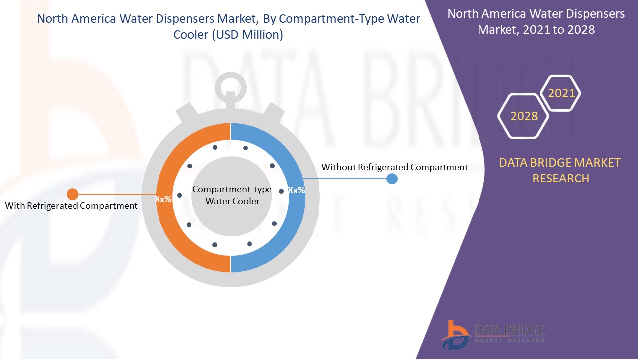 North America Water Dispensers Market
