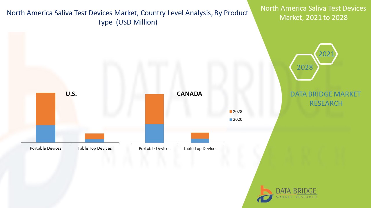 North America Saliva Test Devices Market 