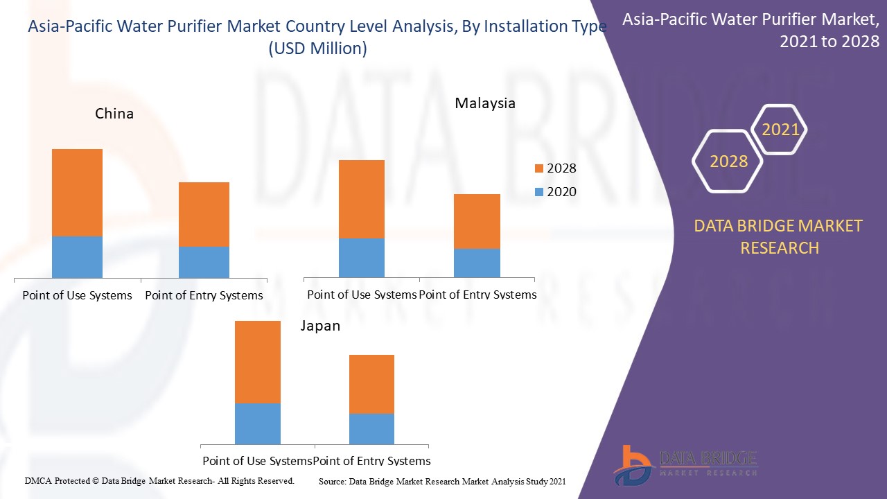 Asia-Pacific Water Purifier Market