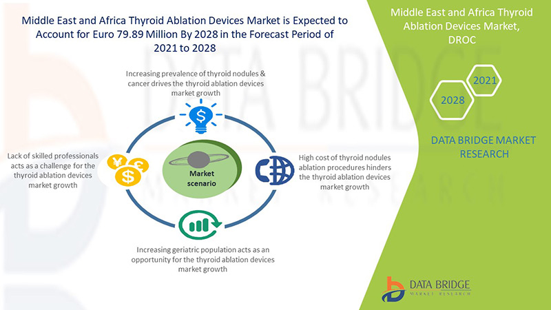 Middle East and Africa Thyroid Ablation Devices Market