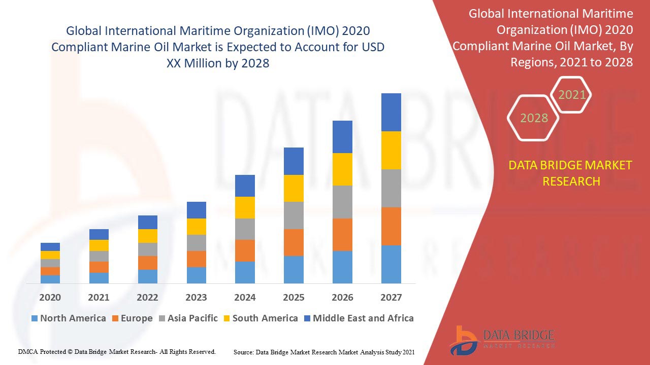 International Maritime Organization (IMO) 2020 Compliant Marine Oil Market