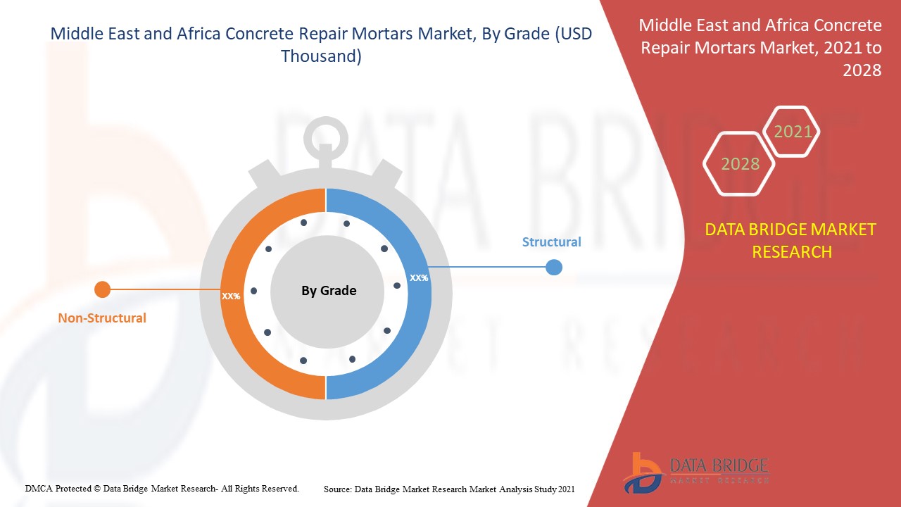 Middle East and Africa Concrete Repair Mortars Market