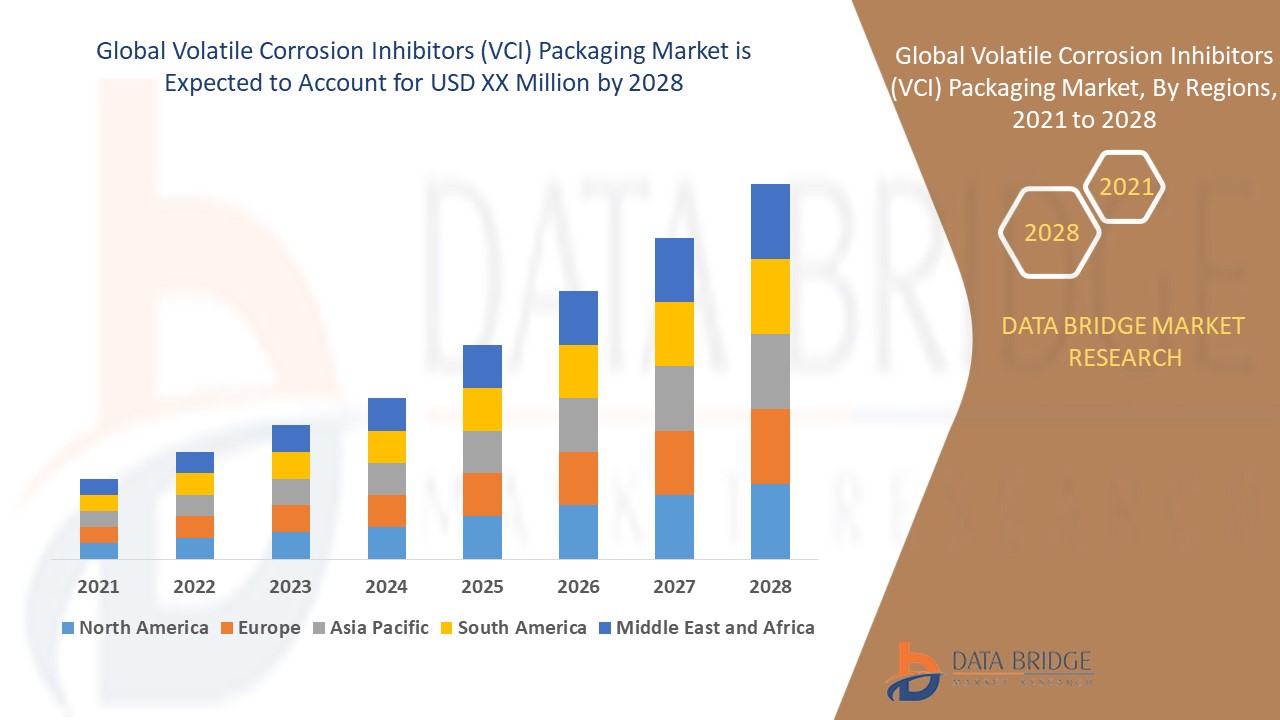 Volatile Corrosion Inhibitors (VCI) Packaging Market 