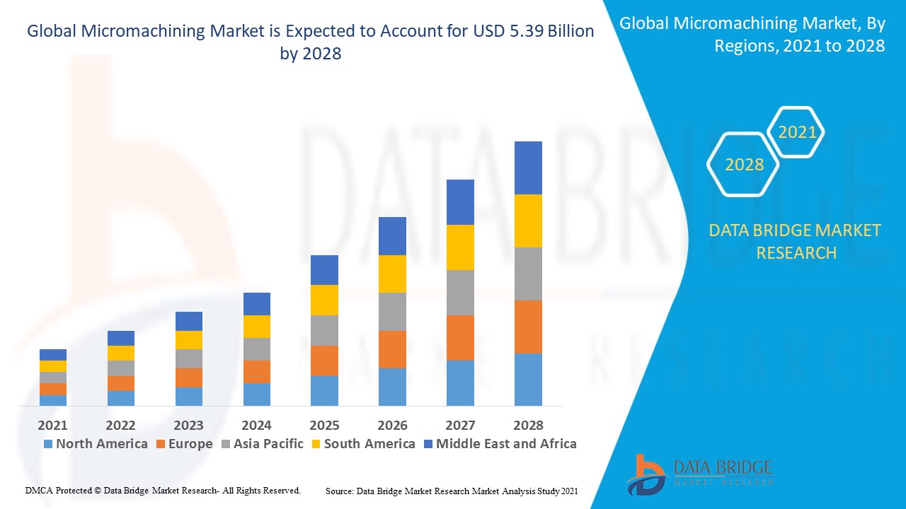 Micromachining Market