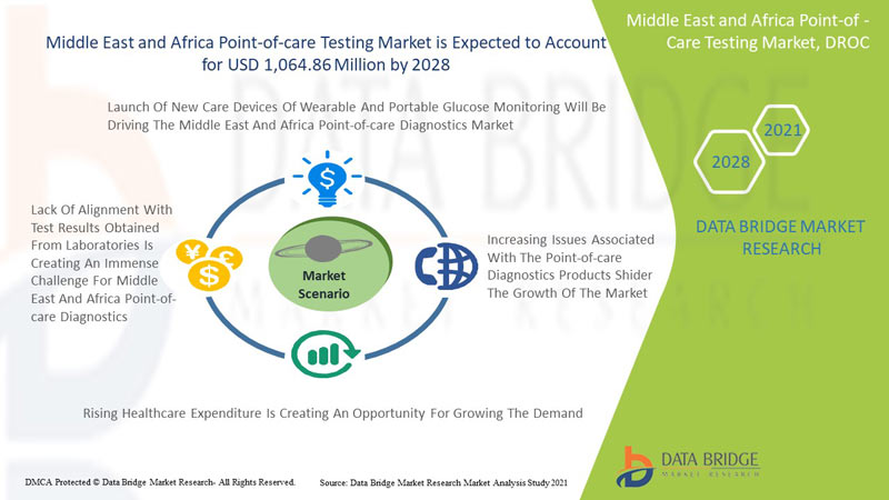 Middle East and Africa Point-of-Care Testing Market
