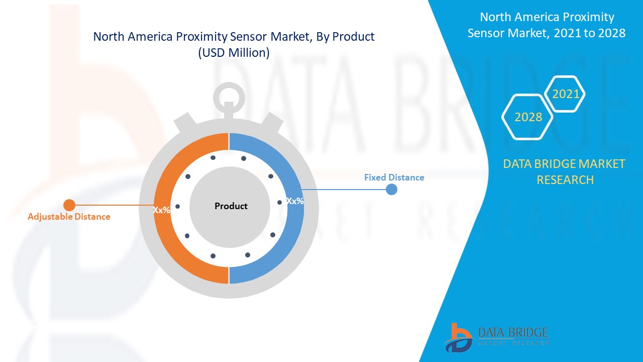 North America Proximity Sensor Market