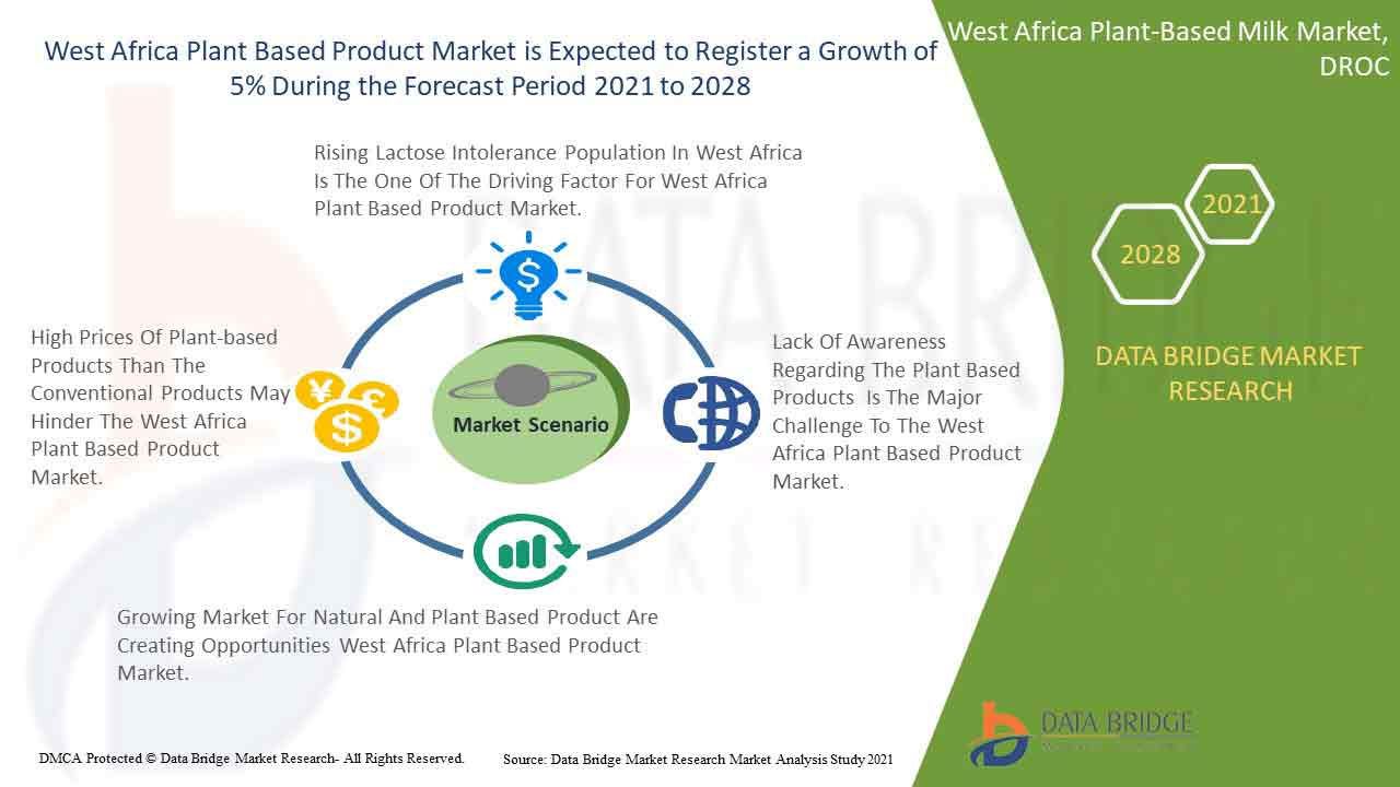 West Africa Plant Based Product Market
