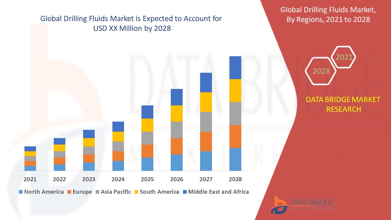 Drilling Fluids Market 