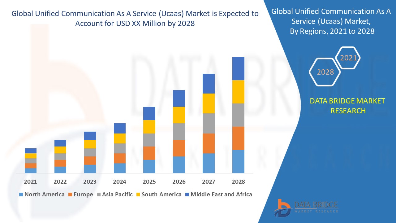 Unified Communication As A Service (Ucaas) Market 