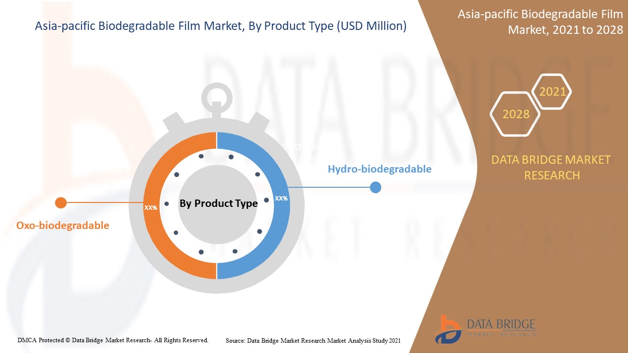 Asia-Pacific Biodegradable Film Market