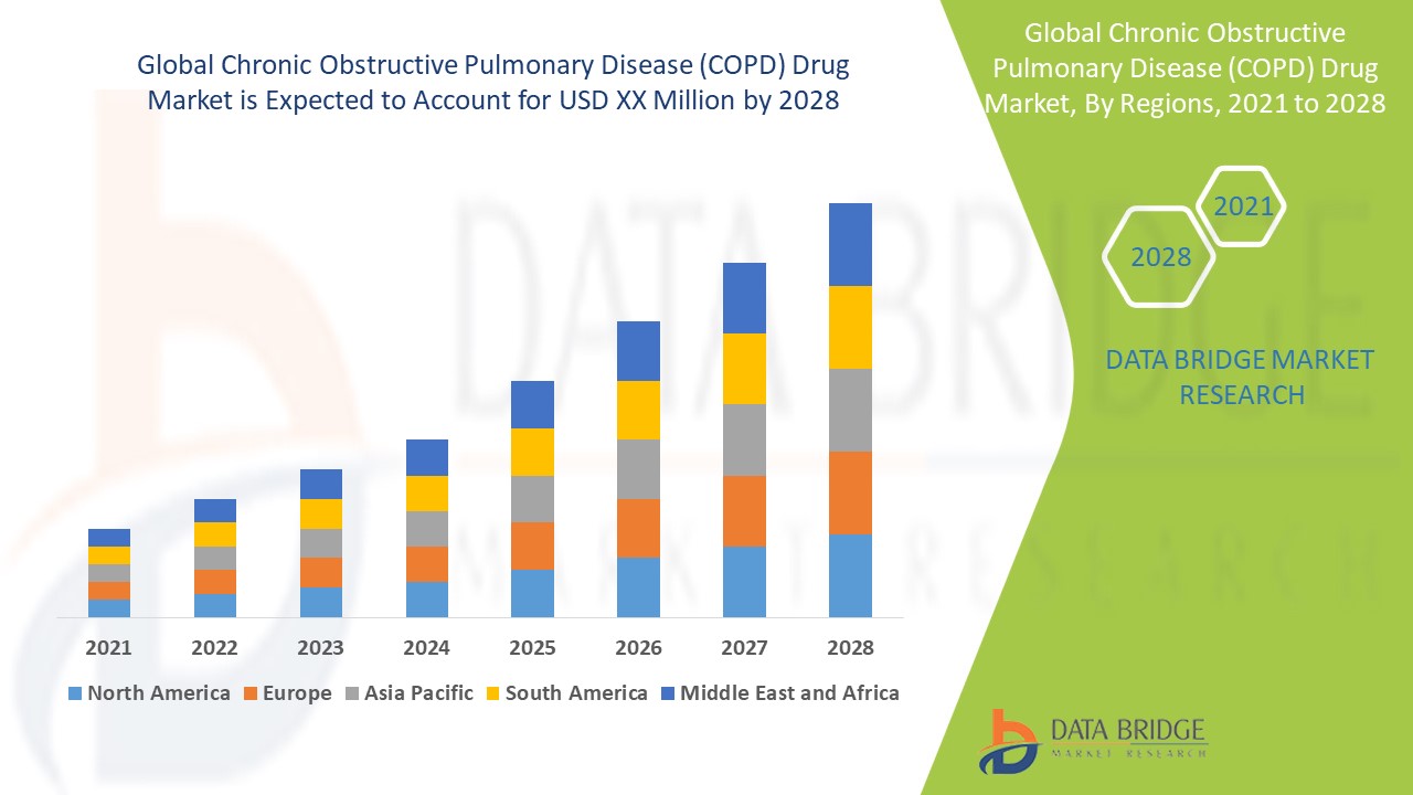 Chronic Obstructive Pulmonary Disease (COPD) Drug Market