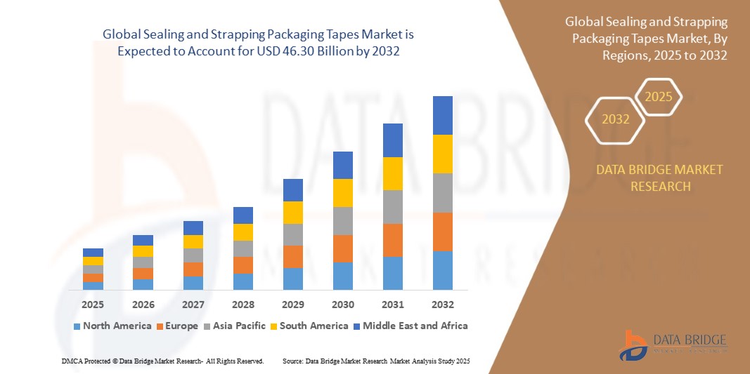  Sealing and Strapping Packaging Tapes Market 