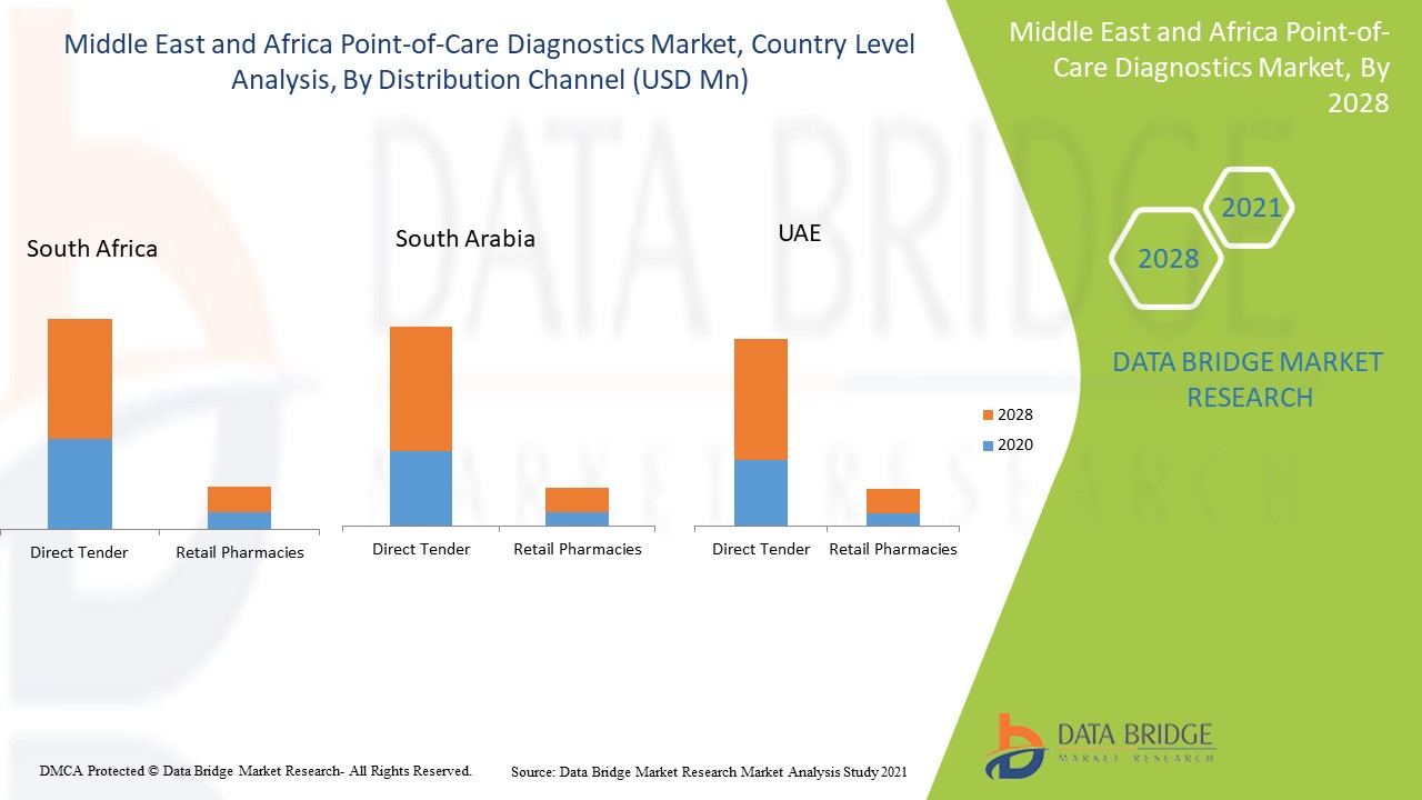 Middle East and Africa Point-of-Care Diagnostics Market