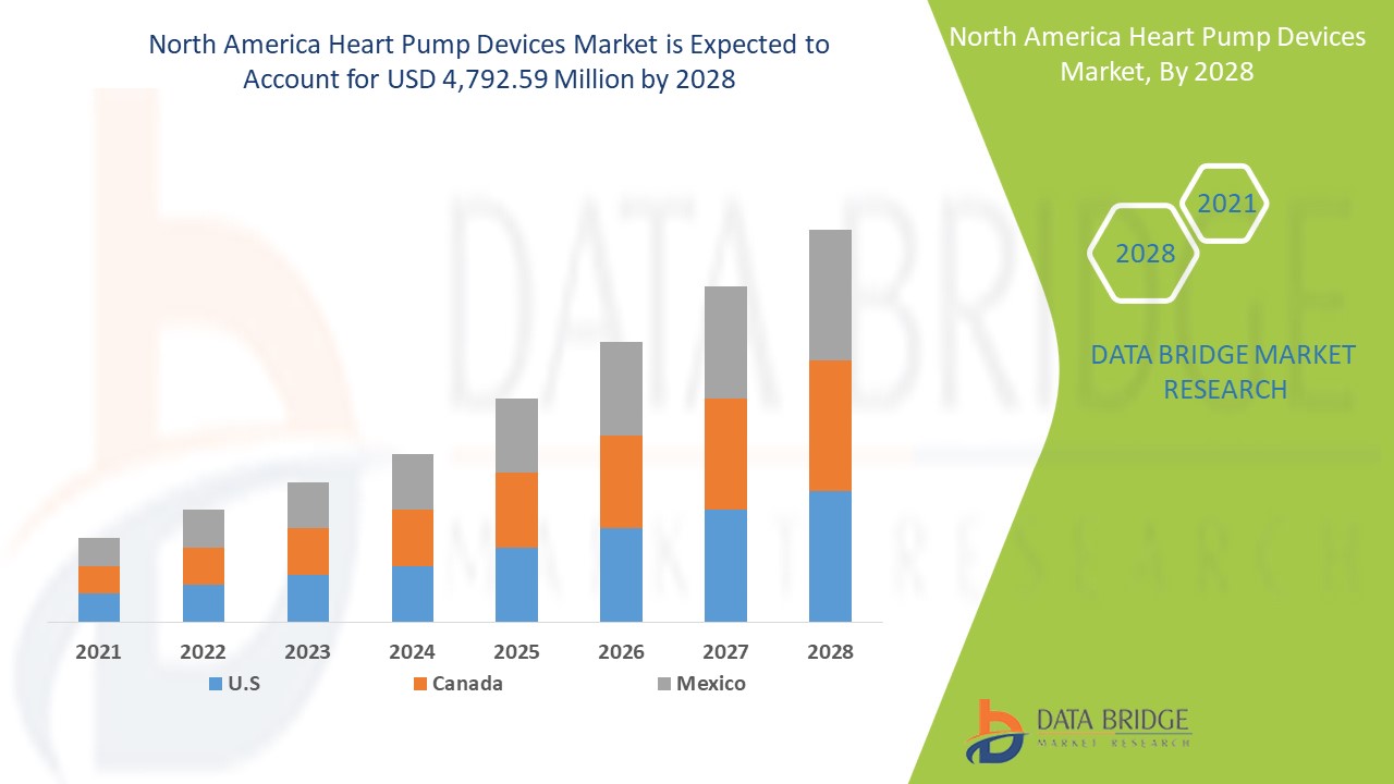 North America Heart Pump Devices Market 