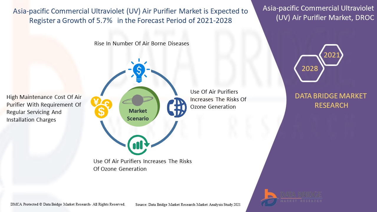 Asia-Pacific Commercial Ultraviolet (UV) Air Purifier Market