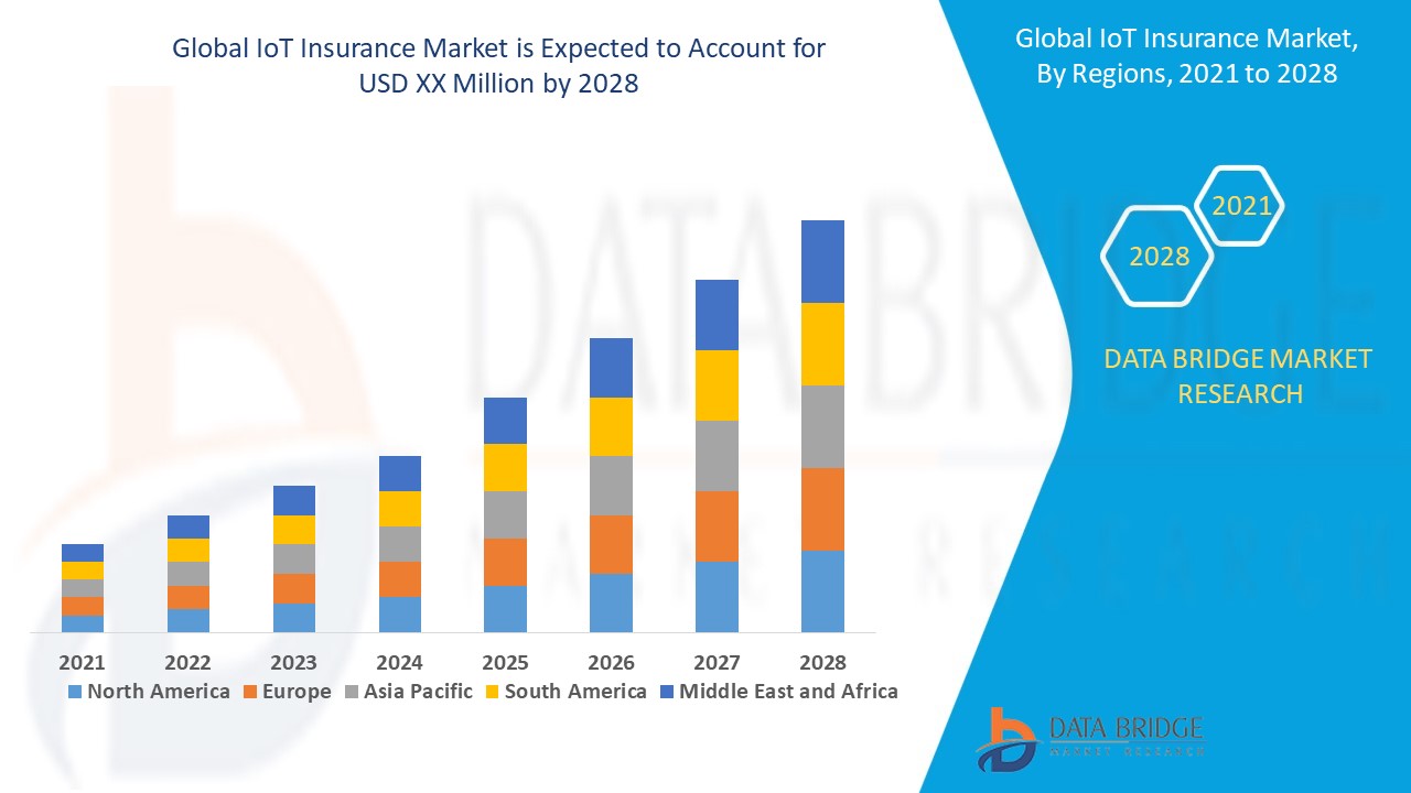 IoT Insurance Market 