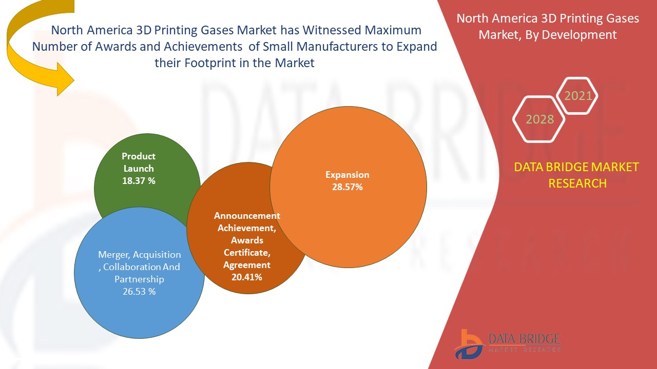 North America 3D Printing Gases Market 
