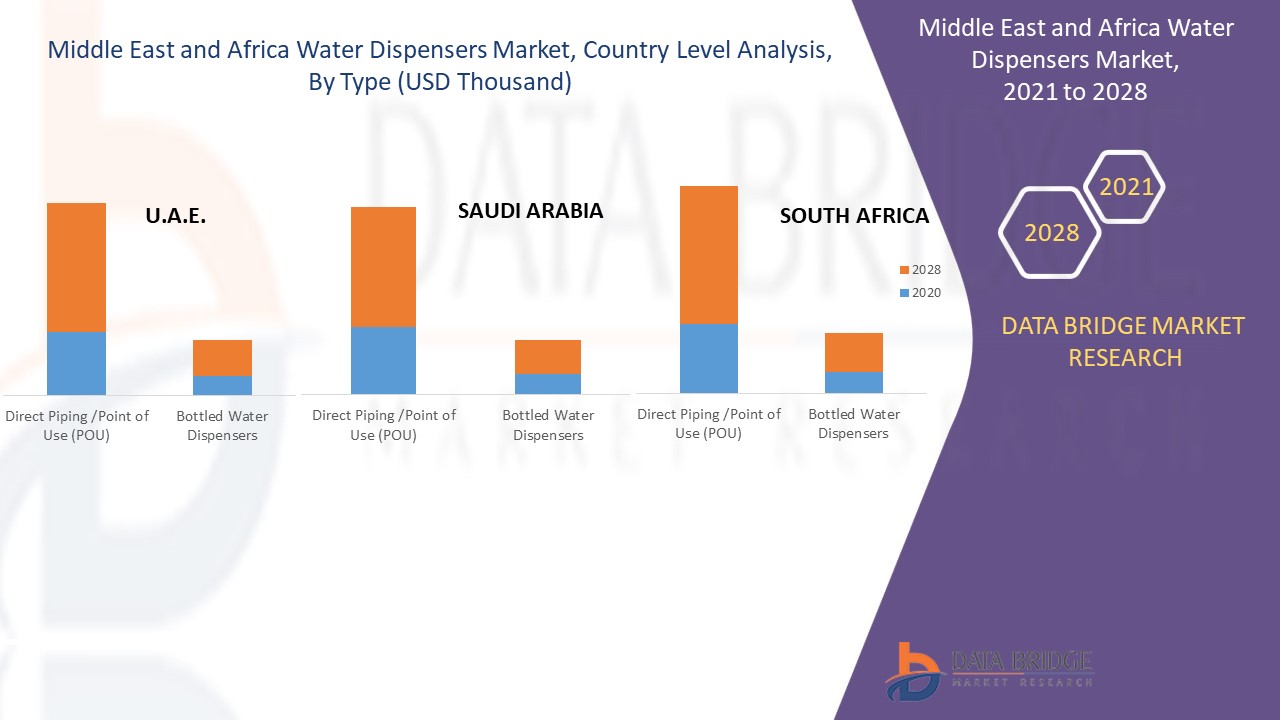 Middle East and Africa Water Dispensers Market