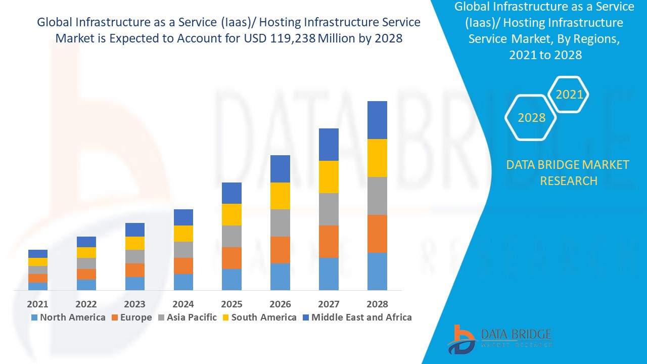 Infrastructure as a Service (Iaas)/ Hosting Infrastructure Service Market 
