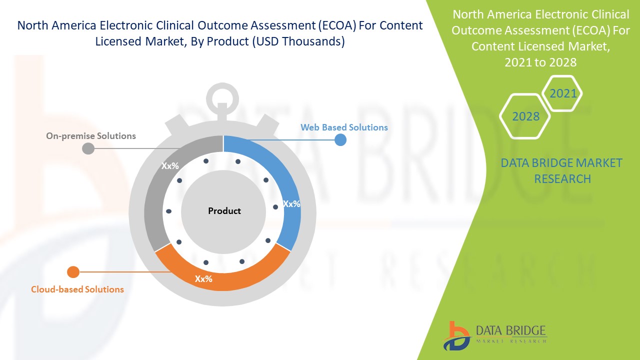 North America Electronic Clinical Outcome Assessment (eCOA) for Content Licensed Market