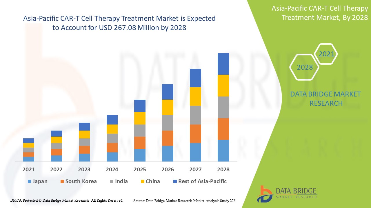 Asia-Pacific CAR-T Cell Therapy Treatment Market