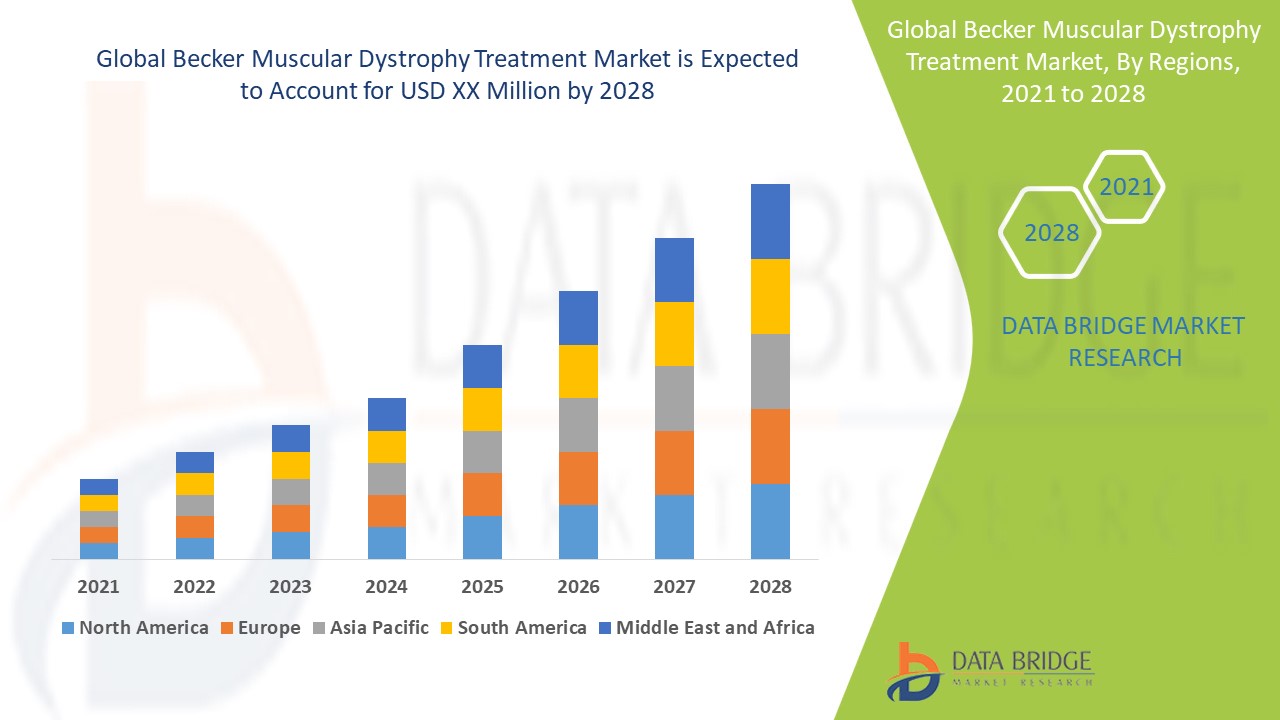 Becker Muscular Dystrophy Treatment Market