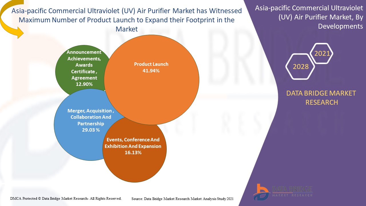 AsiaPacific Commercial Ultraviolet (UV) Air Purifier Market leds to