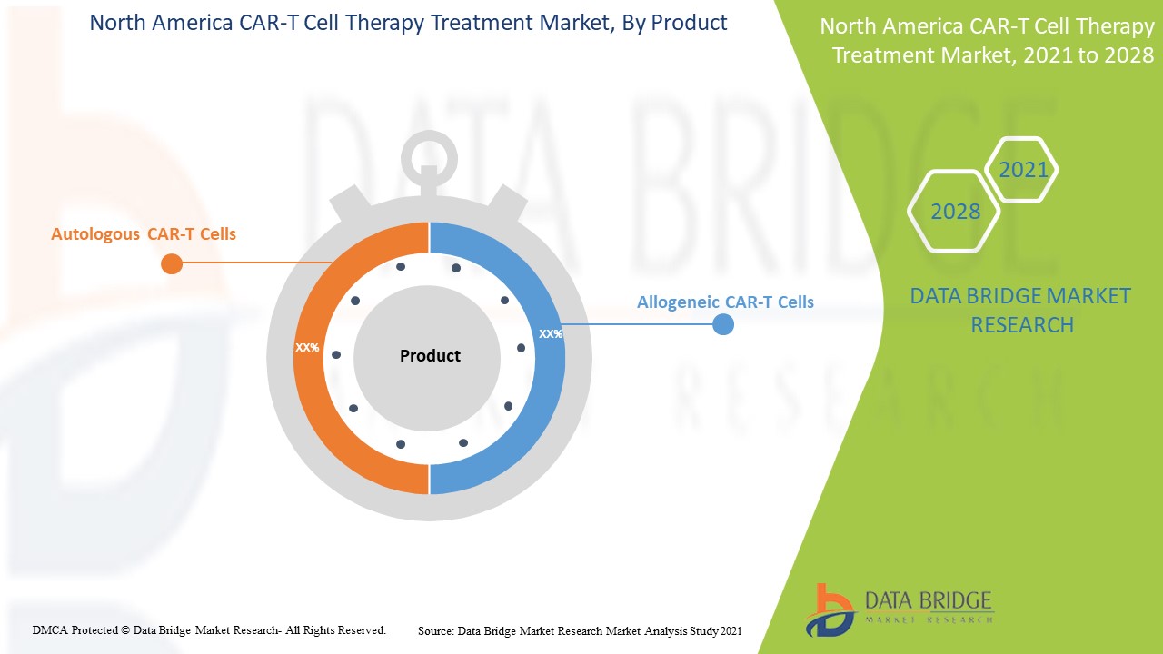 North America CAR-T Cell Therapy Treatment Market