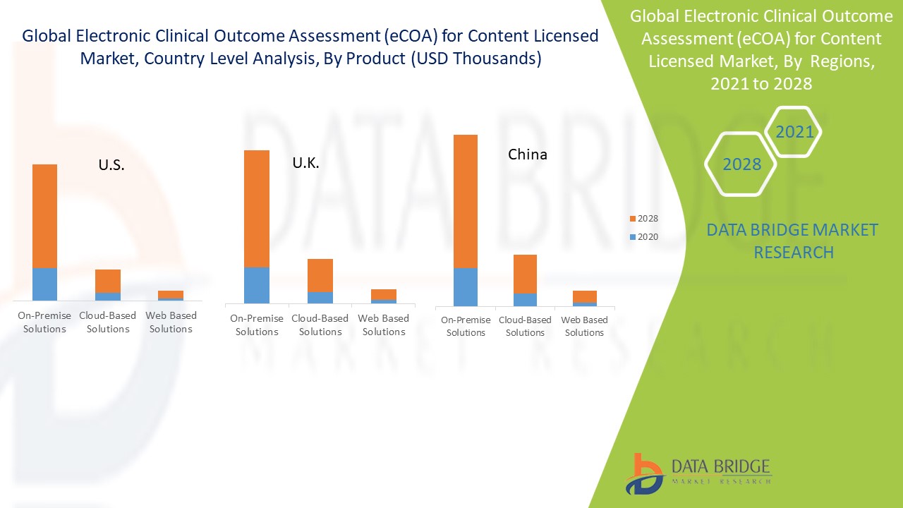 Electronic Clinical Outcome Assessment (eCOA) for Content Licensed Market