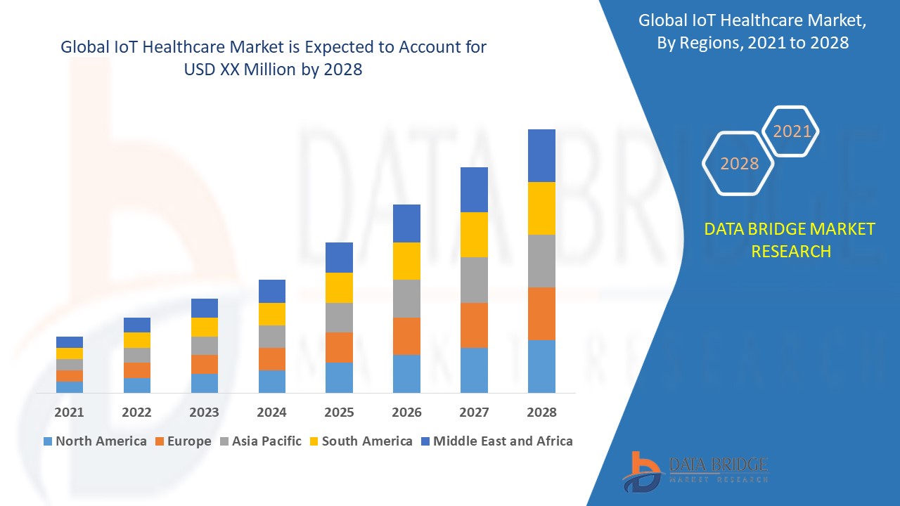 IoT Healthcare Market 