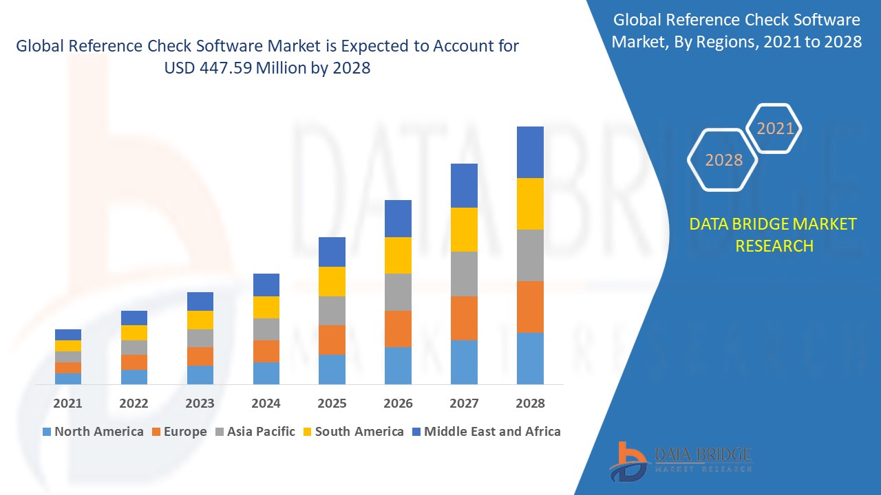 Reference Check Software Market 