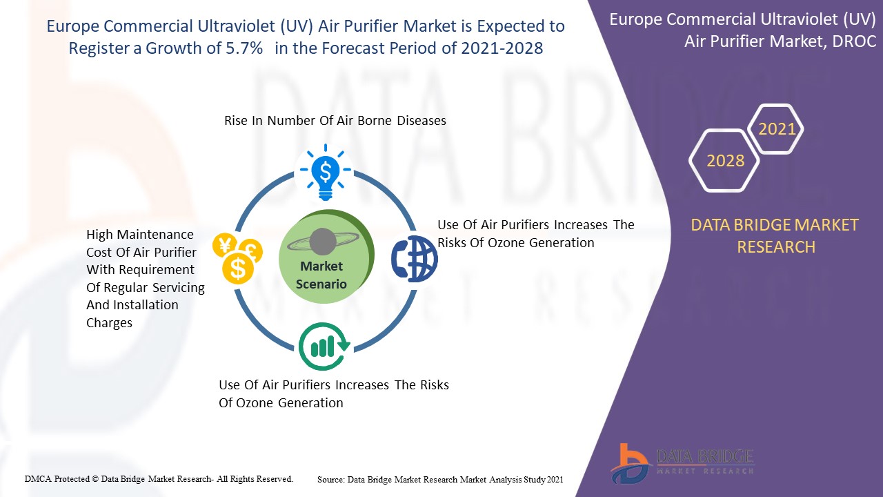 Europe Commercial Ultraviolet (UV) air Purifier Market