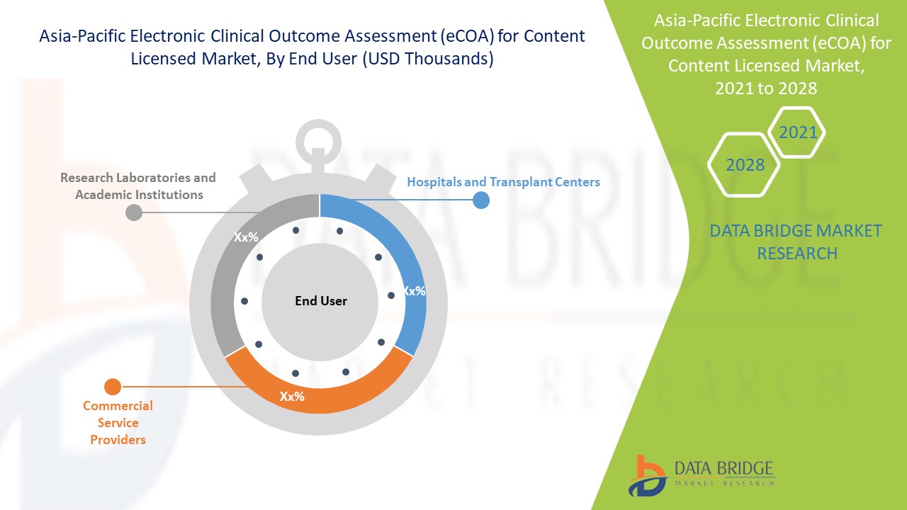 Asia-Pacific Electronic Clinical Outcome Assessment (eCOA) for Content Licensed Market