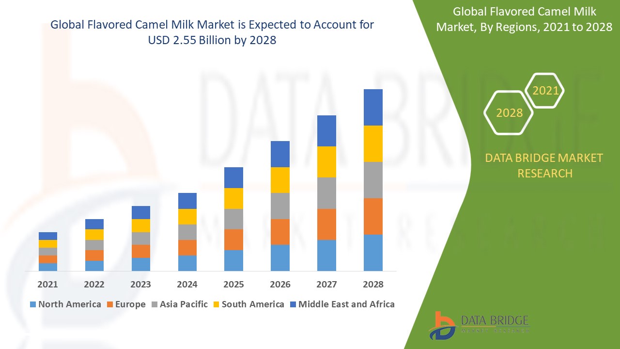 Flavored Camel Milk Market 