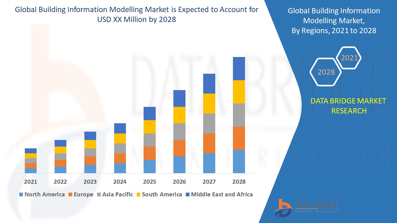 Building Information Modelling Market 