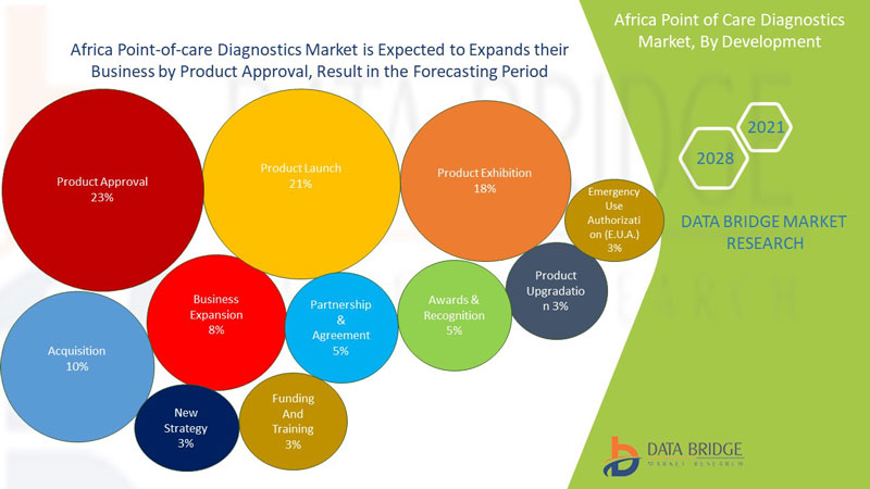 Africa Point-Of-Care Diagnostics Market