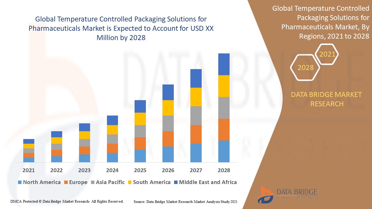 Temperature Controlled Packaging Solutions for Pharmaceuticals Market