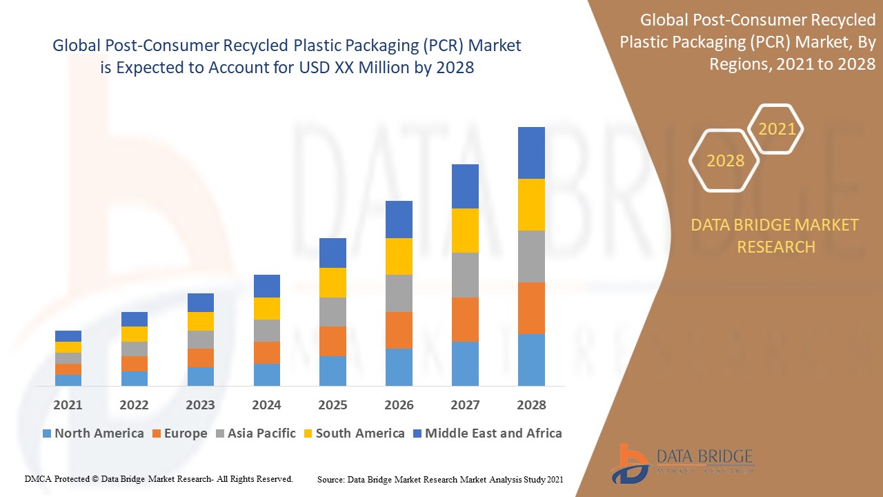 Post-Consumer Recycled Plastic Packaging (PCR) Market