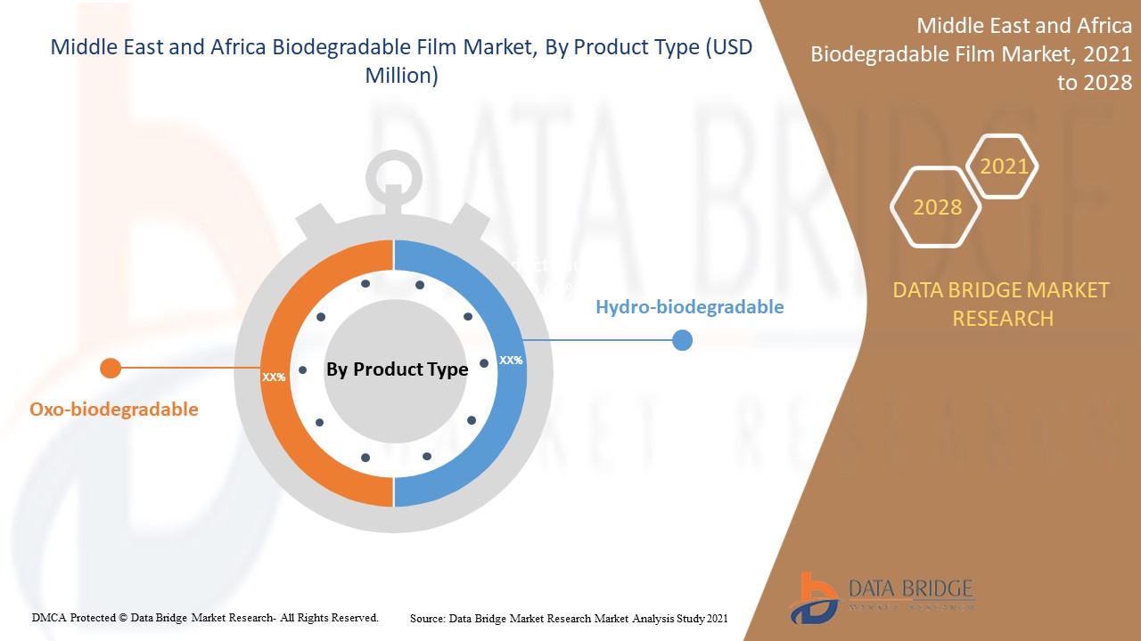 Middle East and Africa Biodegradable Film Market