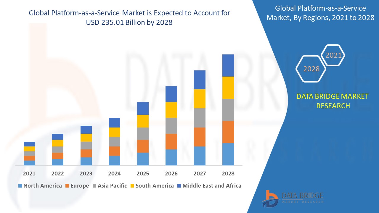 Platform-as-a-Service Market 