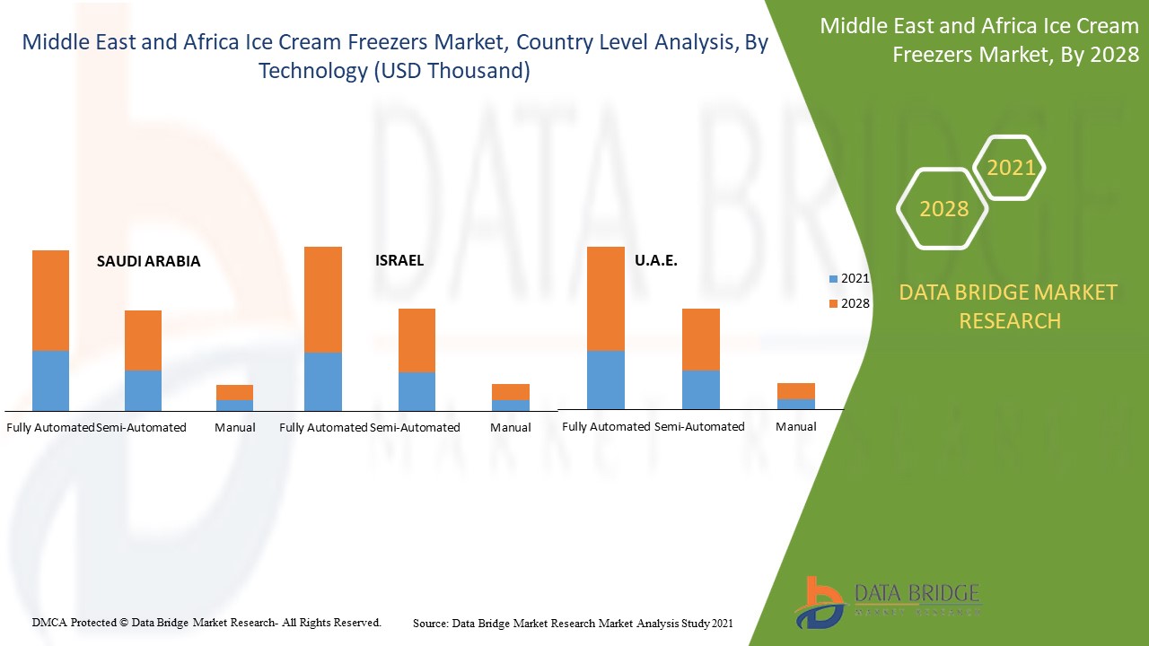 Middle East and Africa Ice Cream Freezers Market