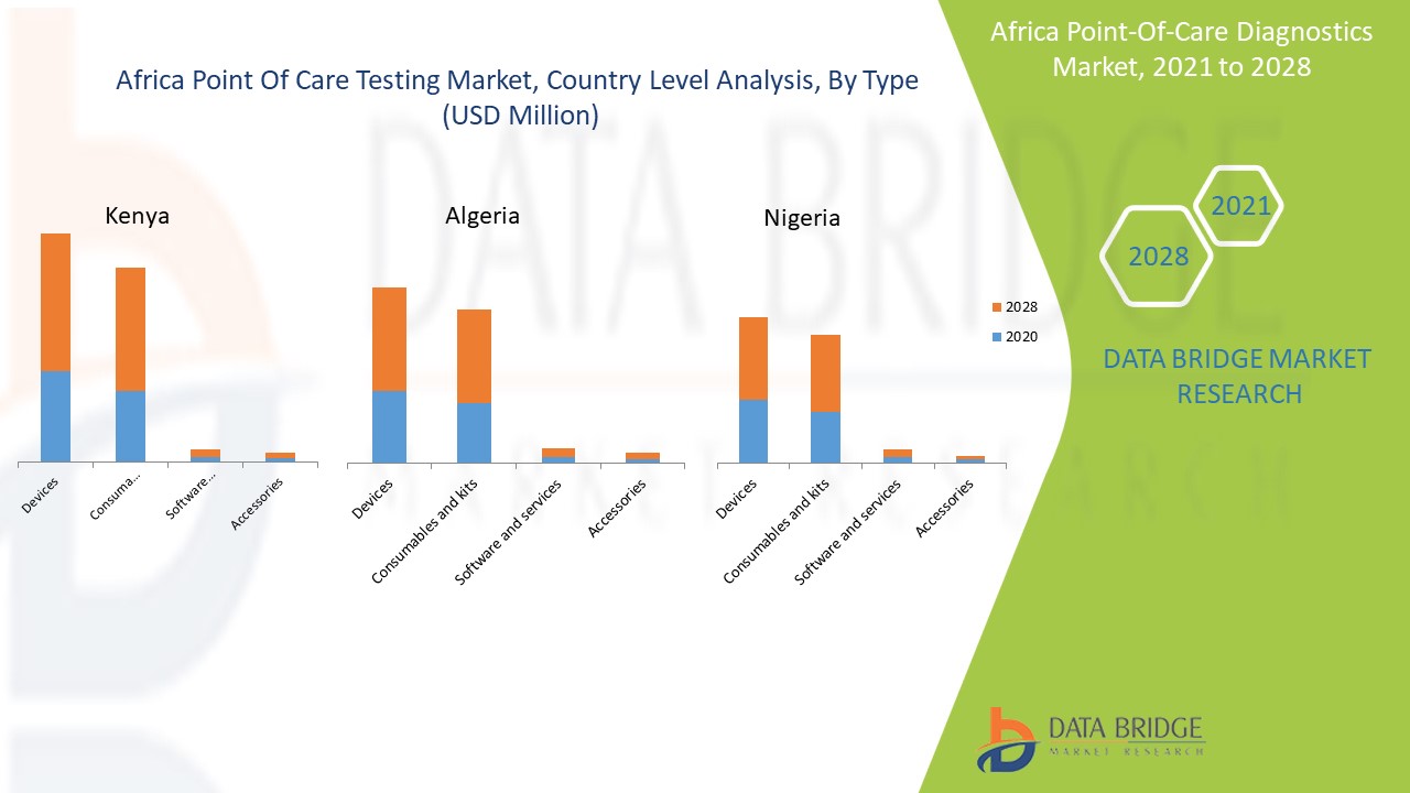 Africa Point-Of-Care Diagnostics Market