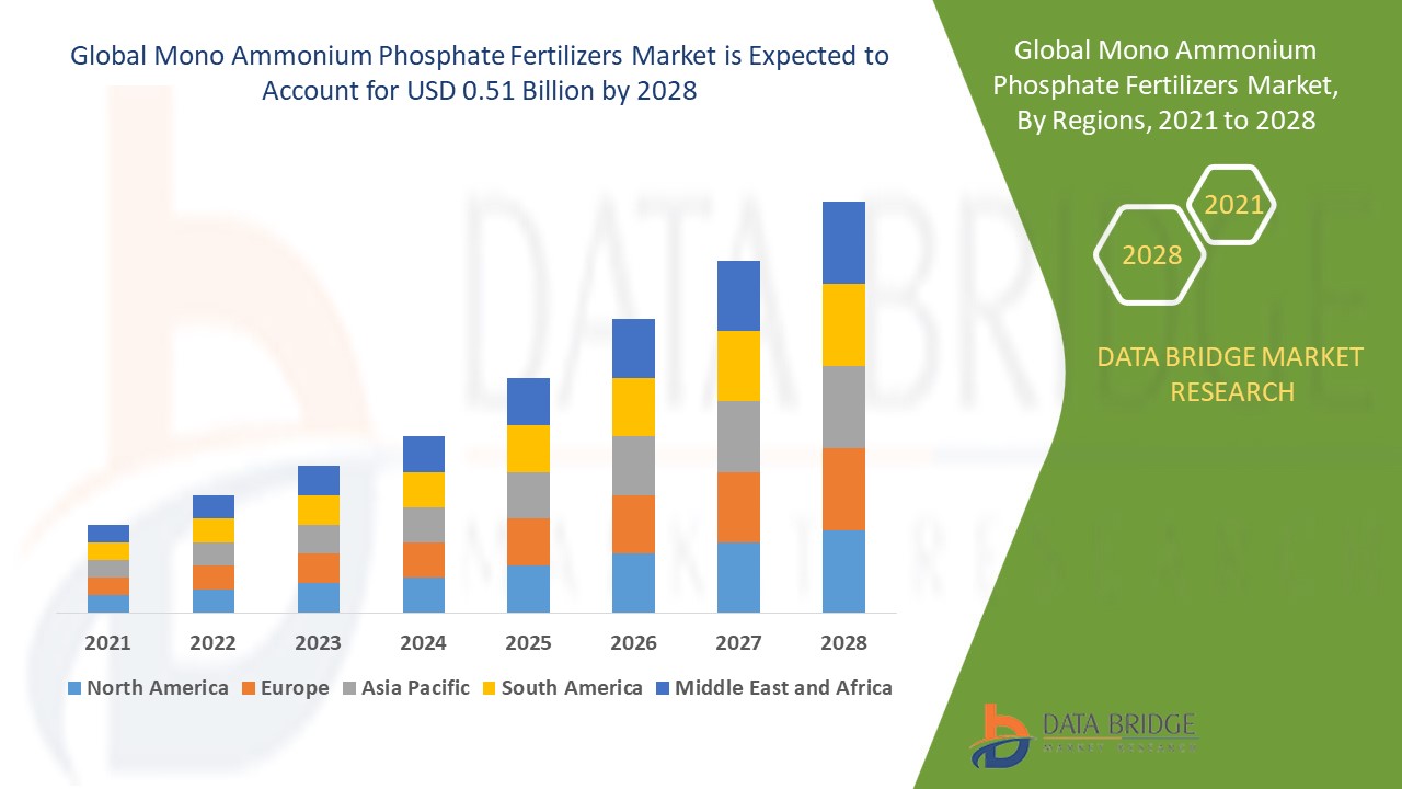 Mono Ammonium Phosphate Fertilizers Market 