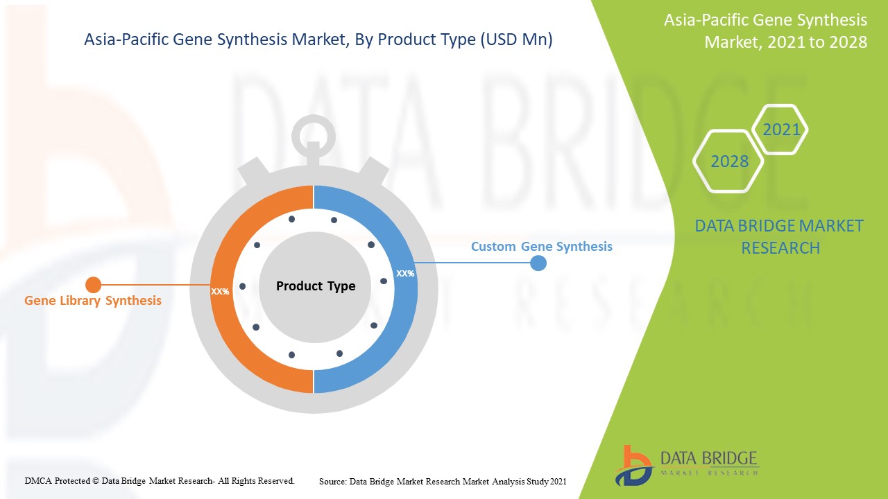 Asia-Pacific Gene Synthesis Market