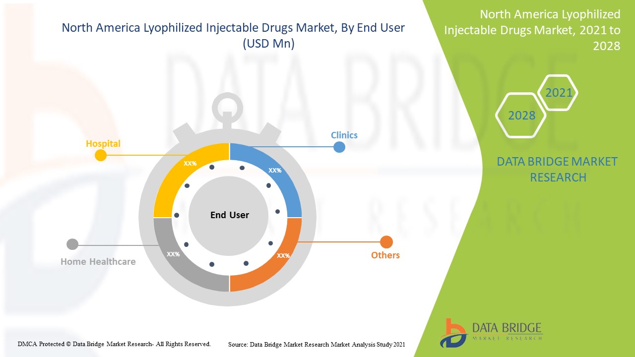 North America Lyophilized Injectable Drugs Market