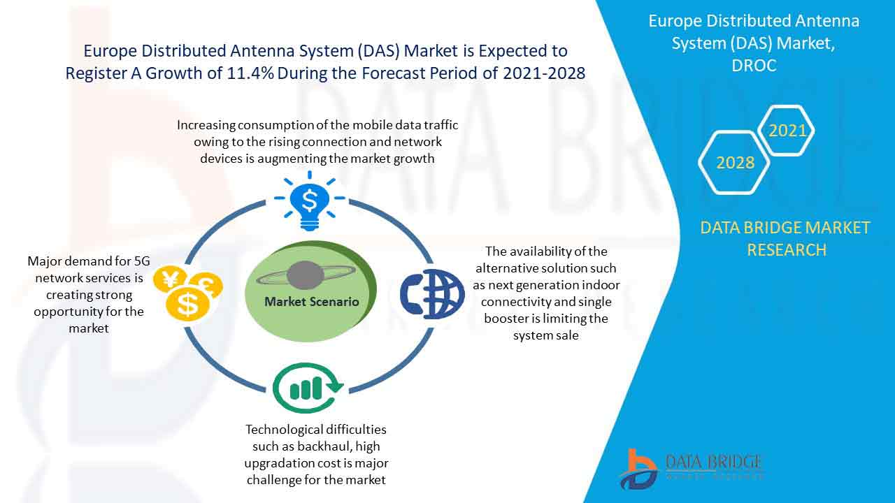  Europe Distributed Antenna System (DAS) Market